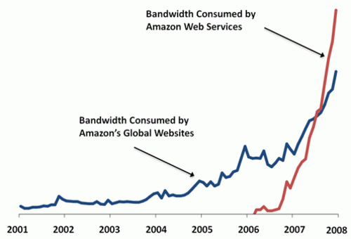 Amazon Web Services Vs Amazon Com Bandwidth Usage