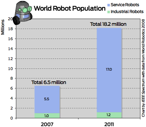 Worlds Robot Population Hits 6 5 Million