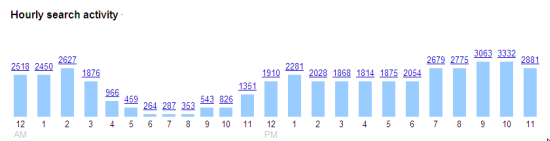 Google search trends